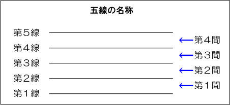 五線譜の読み方 今さら聞けない音楽の基礎 動画で誰でも分かる初心者講座