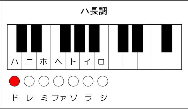 音の名前が変化するとき 今さら聞けない音楽の基礎 動画で誰でも分かる初心者講座